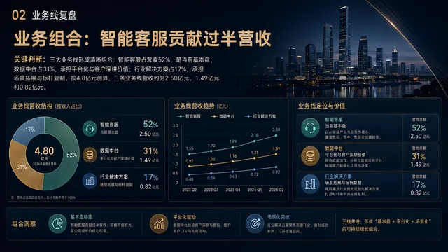 业务组合:智能客服贡献过半营收