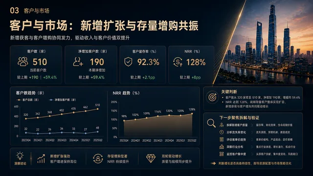 客户与市场:新增扩张与存量增购共振