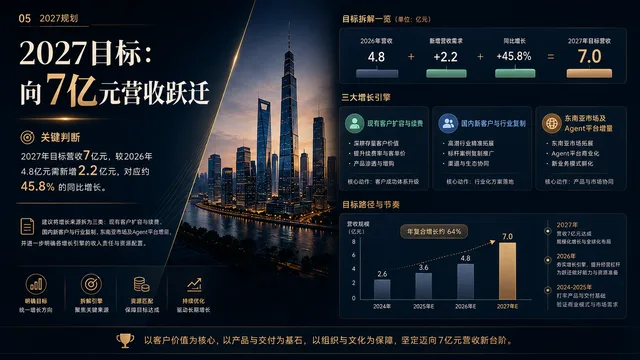 2027目标:向7亿元营收跃迁